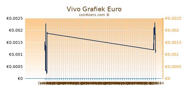 Vivo Grafiek 3 Maanden