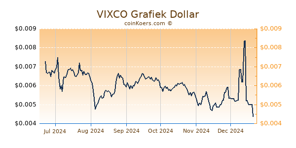 VIXCO Grafiek 6 Maanden