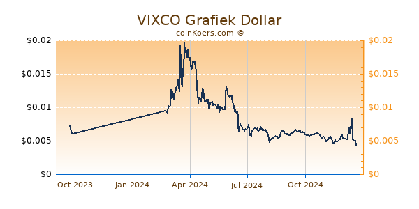 VIXCO Grafiek 1 Jaar