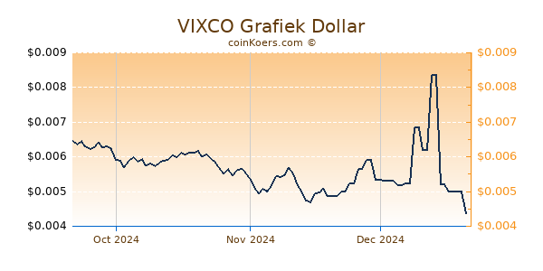 VIXCO Chart 3 Monate