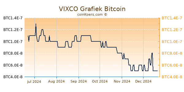 VIXCO Grafiek 6 Maanden