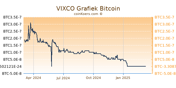 VIXCO Grafiek 1 Jaar