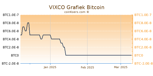 VIXCO Grafiek 3 Maanden