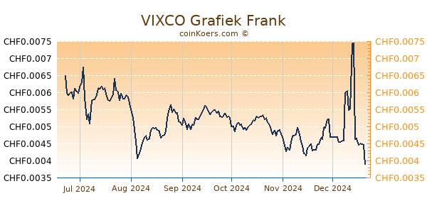 VIXCO Grafiek 6 Maanden