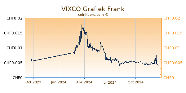 VIXCO Grafiek 1 Jaar