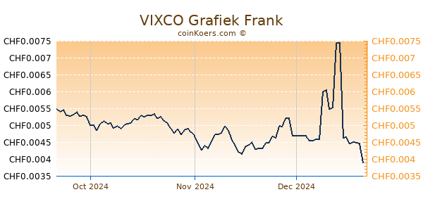 VIXCO Grafiek 3 Maanden