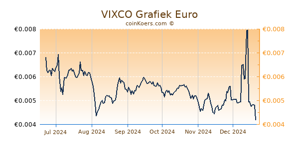 VIXCO Grafiek 6 Maanden