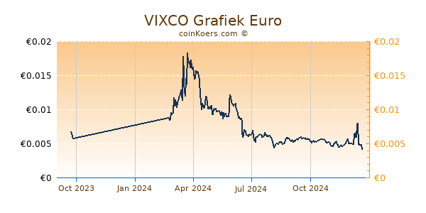 VIXCO Grafiek 1 Jaar