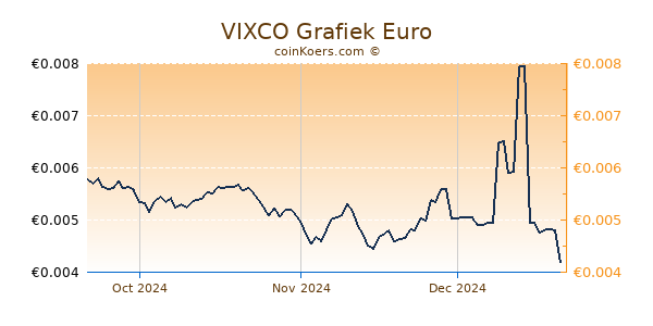 VIXCO Grafiek 3 Maanden