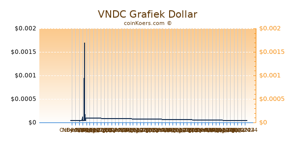 VNDC Grafiek 6 Maanden