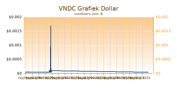 VNDC Grafiek 1 Jaar