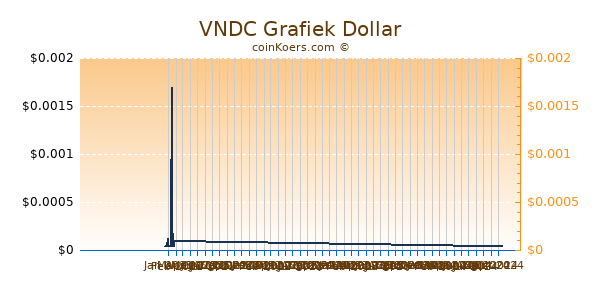 VNDC Chart 3 Monate