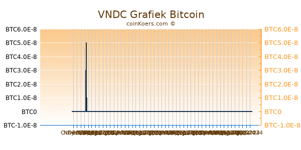 VNDC Grafiek 6 Maanden