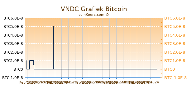 VNDC Grafiek 1 Jaar