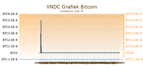 VNDC Grafiek 3 Maanden