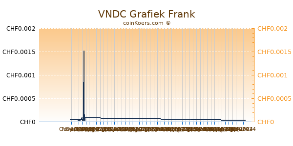 VNDC Grafiek 6 Maanden