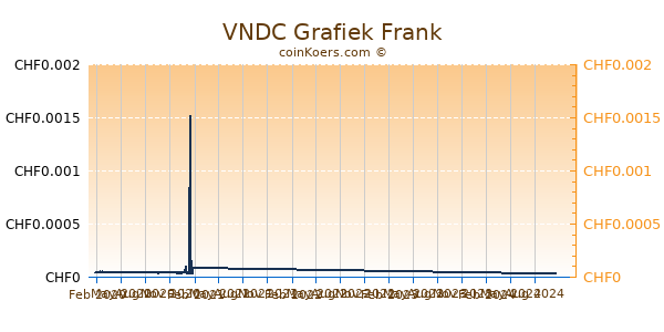 VNDC Grafiek 1 Jaar