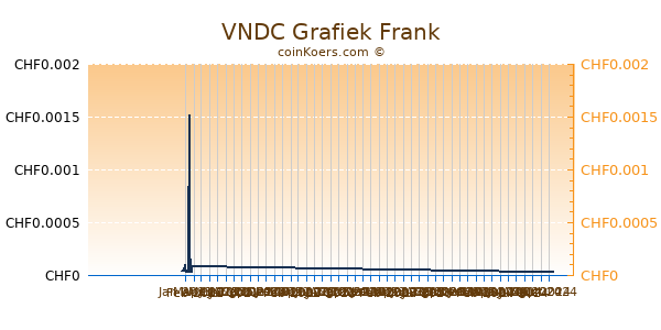 VNDC Grafiek 3 Maanden