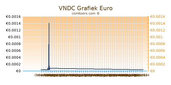 VNDC Grafiek 6 Maanden