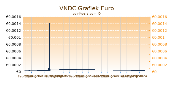 VNDC Grafiek 1 Jaar