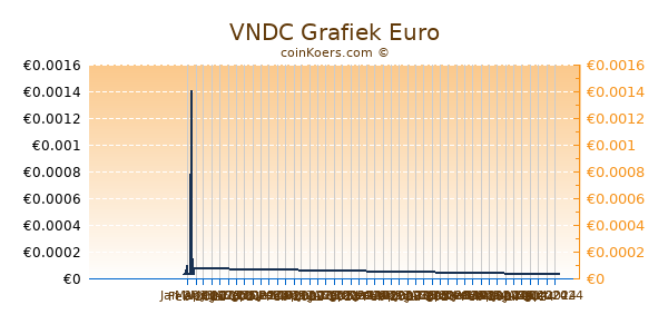 VNDC Grafiek 3 Maanden