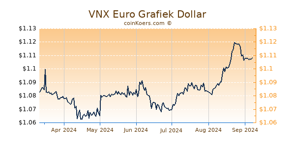 VNX Euro Grafiek 6 Maanden