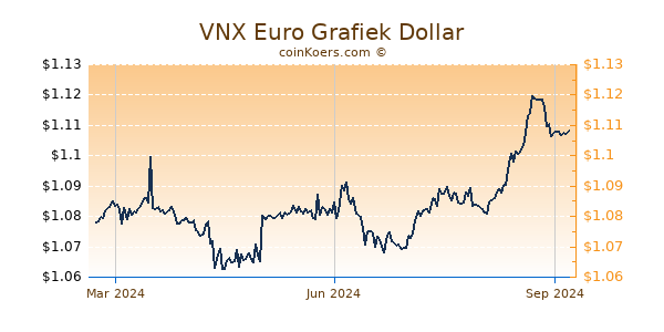 VNX Euro Grafiek 1 Jaar