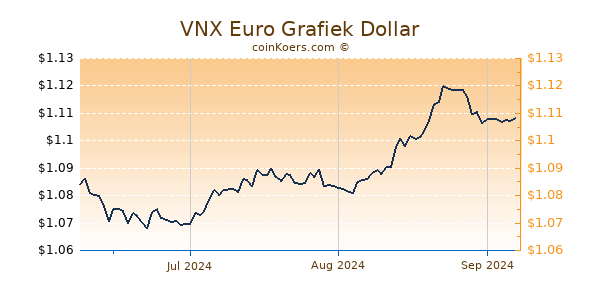 VNX Euro Chart 3 Monate