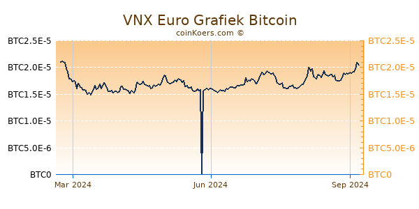 VNX Euro Grafiek 1 Jaar