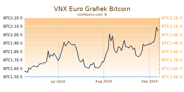 VNX Euro Grafiek 3 Maanden