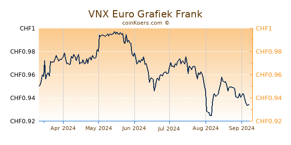 VNX Euro Grafiek 6 Maanden