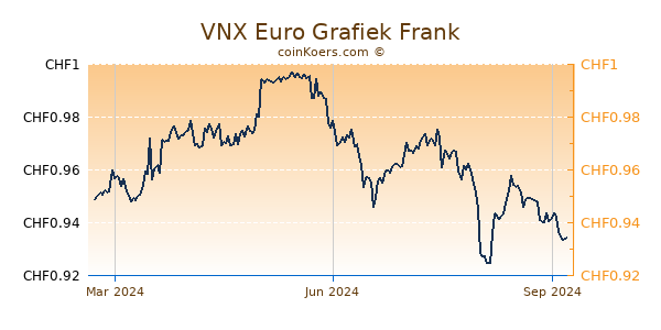 VNX Euro Grafiek 1 Jaar