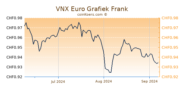 VNX Euro Grafiek 3 Maanden