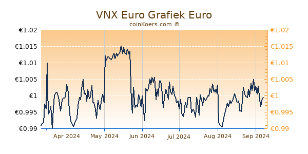 VNX Euro Grafiek 6 Maanden