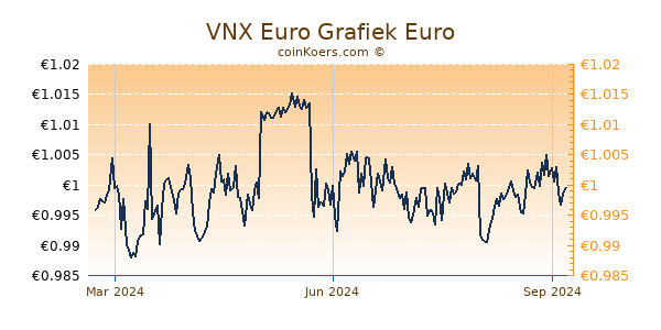 VNX Euro Grafiek 1 Jaar