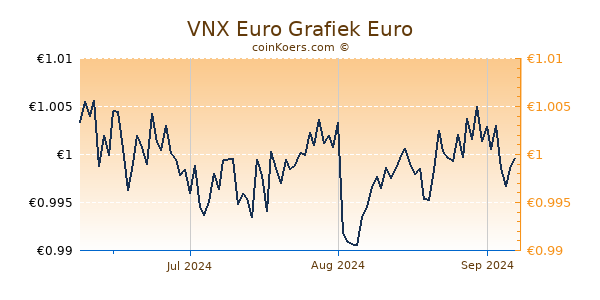 VNX Euro Grafiek 3 Maanden