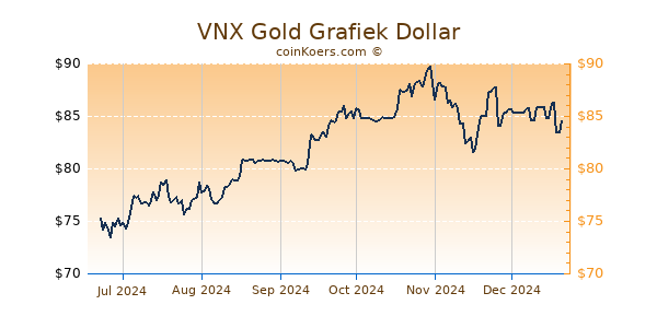 VNX Gold Grafiek 6 Maanden