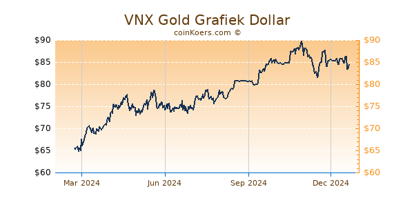 VNX Gold Grafiek 1 Jaar