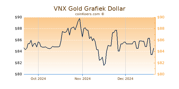 VNX Gold Chart 3 Monate