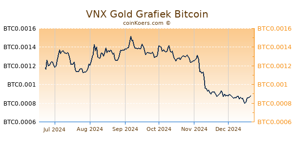 VNX Gold Grafiek 6 Maanden