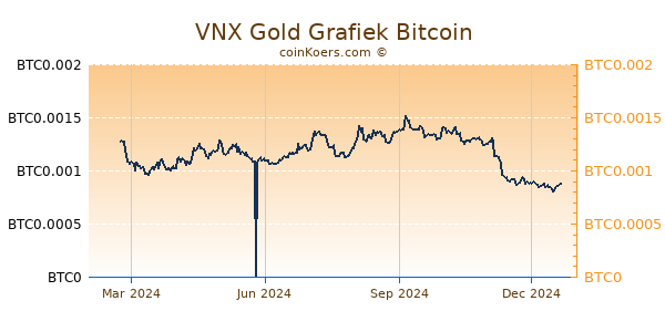 VNX Gold Grafiek 1 Jaar