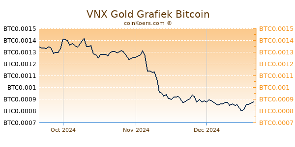 VNX Gold Grafiek 3 Maanden