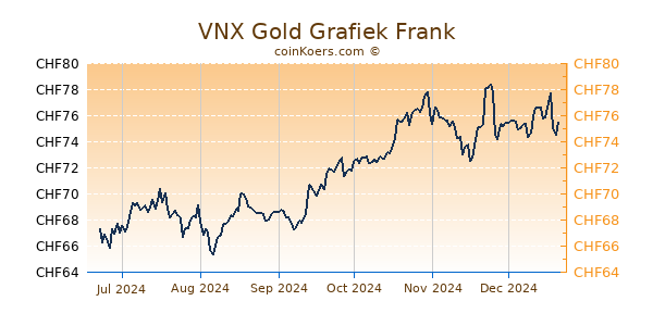 VNX Gold Grafiek 6 Maanden