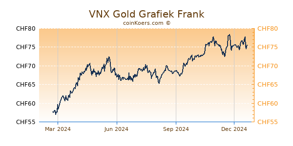 VNX Gold Grafiek 1 Jaar