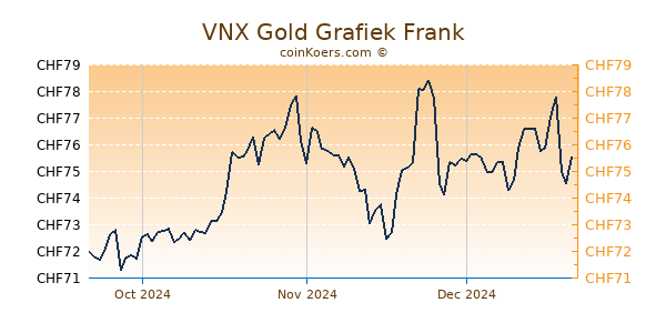 VNX Gold Grafiek 3 Maanden