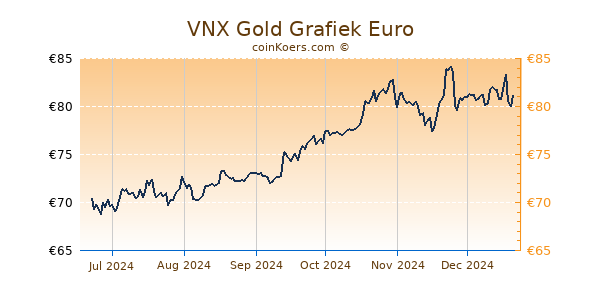 VNX Gold Grafiek 6 Maanden