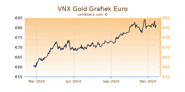 VNX Gold Grafiek 1 Jaar