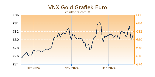 VNX Gold Grafiek 3 Maanden