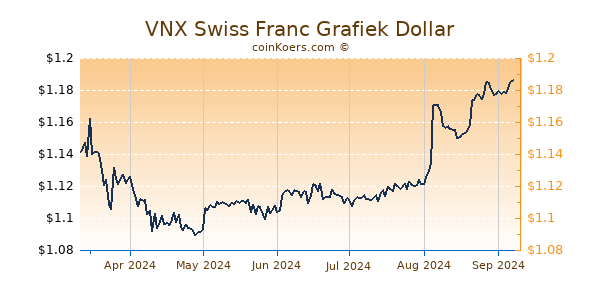 VNX Swiss Franc Grafiek 6 Maanden