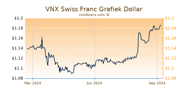 VNX Swiss Franc Grafiek 1 Jaar